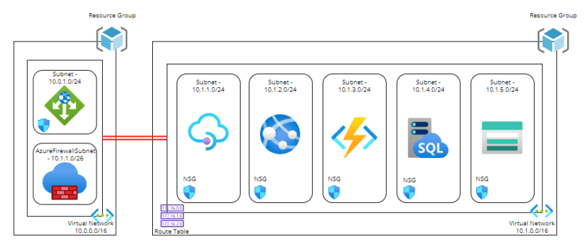 Azure Networking Zero to Hero – Intro and Azure Virtual Networks ...