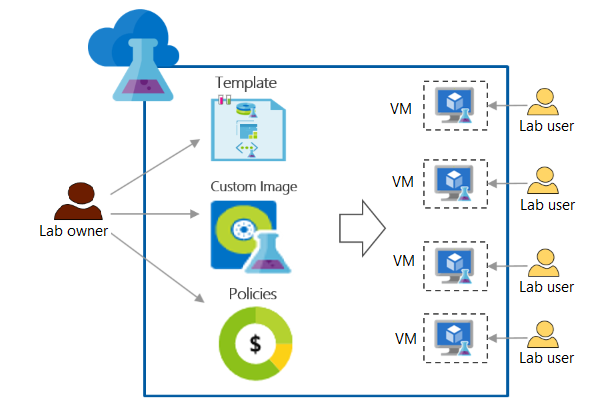 Linux Azure Lab Machine Azure Lab Services Is Retiring: What to Use Instead (and How to Plan ...