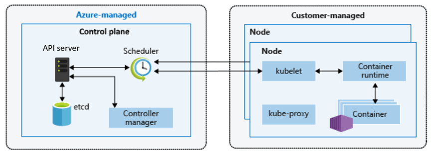 AKS Architecture Fundamentals