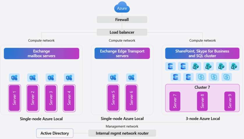 Microsoft’s Sovereign Cloud Strategy: is it really “Disconnected ...